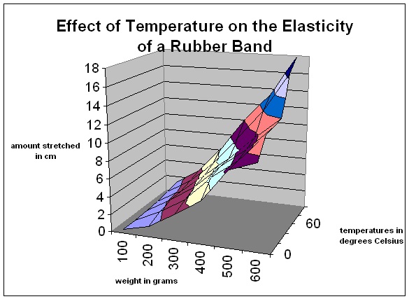 Effect of Temperature