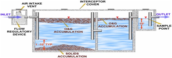 Sewer Appurtenances | Seminar Report, PPT, PDF for Civil Engineering