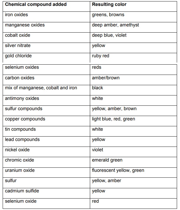 Chemistry of Colored Glass