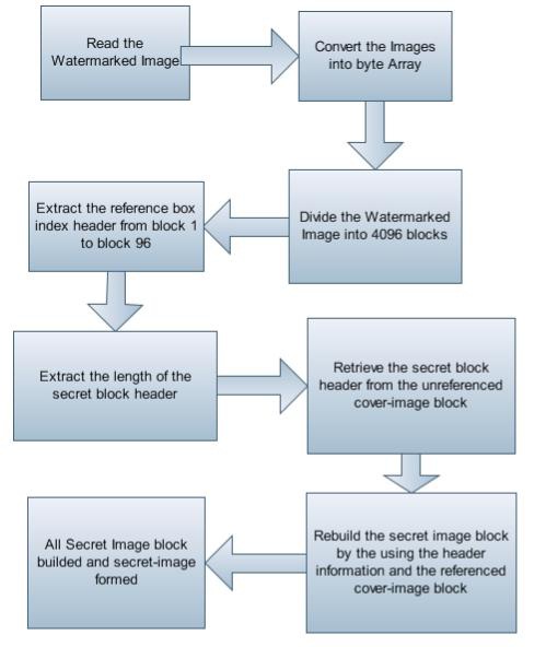 Digital Watermarking Device | Electronics Project block diagram vcd player 