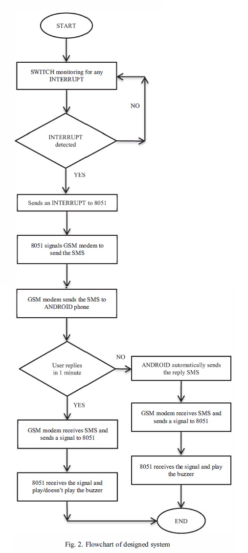 Android Interface based GSM Home Security System | Electronics Project