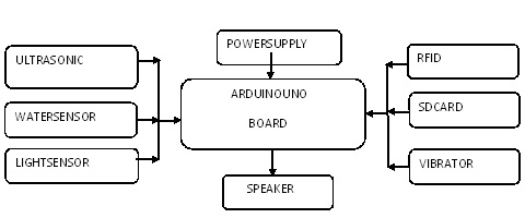 Block Diagram of the Smart Stick