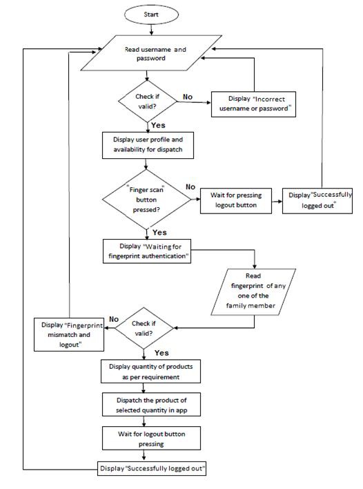 IOT Based Smart Public Distribution System | Electronics Project