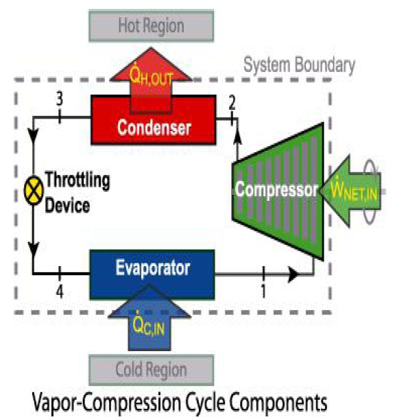 Lpg Refrigeration System With Zero Operating Cost 