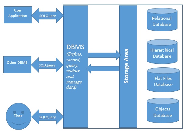 Hierarchical Database