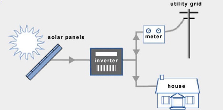 Hybrid Solar