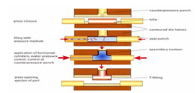 Hydroforming Techniques