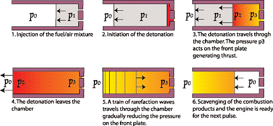 Pulse Detonation Engine