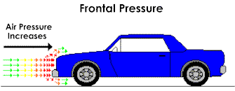 Aerodynamics of a car