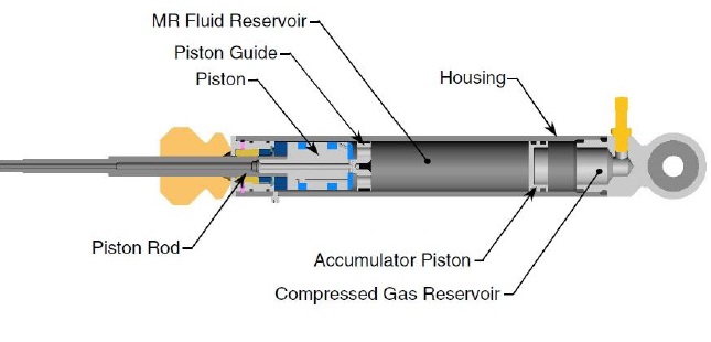 Magneto-Rheological Damper | Seminar Report, PPT, PDF for Mechanical