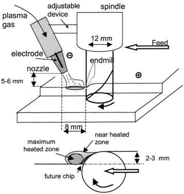 Plasma Assisted Milling Of HRSA | Seminar Report, PPT, PDF for Mechanical