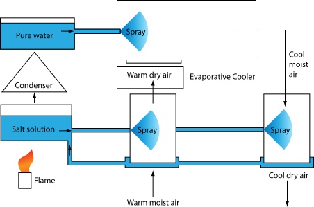 Solar Cooling | Seminar Report, PPT, PDF for Mechanical