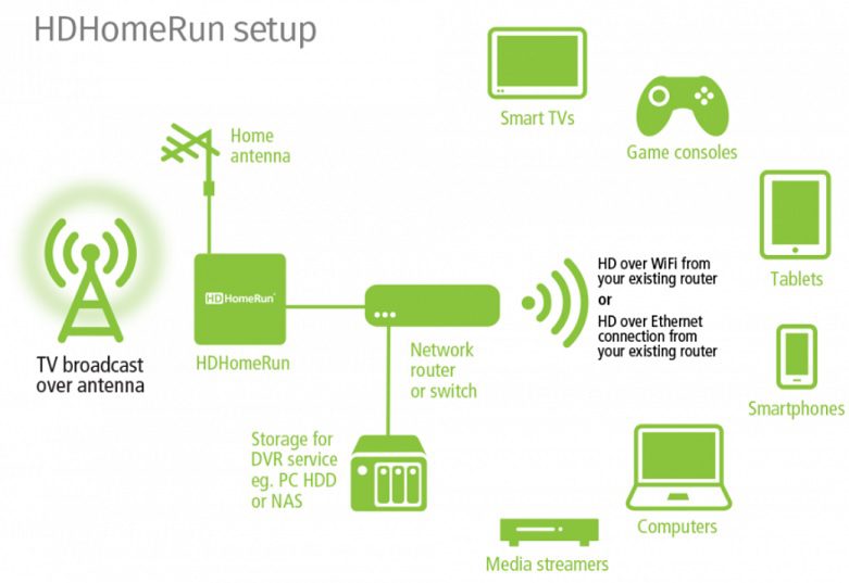 HDHomeRun Set Up