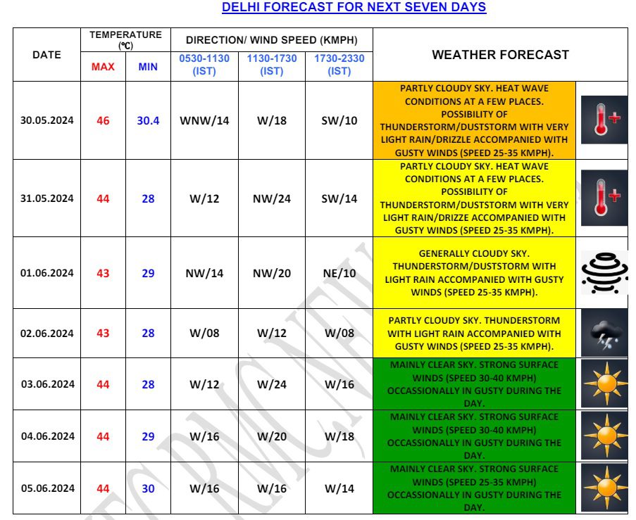 Delhi Forecast in next 30 days