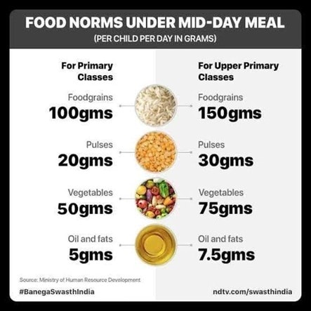 Daily MDMS Food Norms per Child