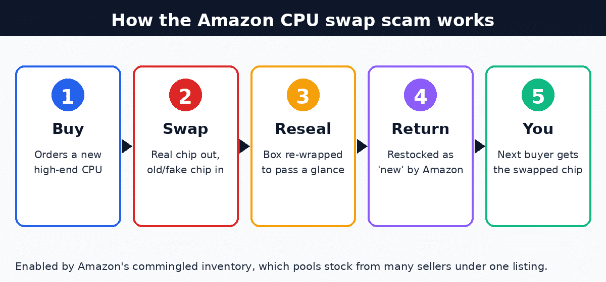 Five step diagram of the Amazon CPU swap scam: buy, swap, reseal, return, you