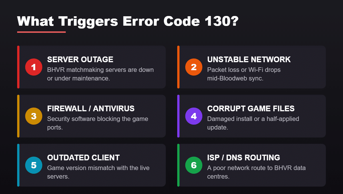 Six common causes of DBD Error Code 130: server outage, unstable network, firewall, corrupt files, outdated client, ISP routing