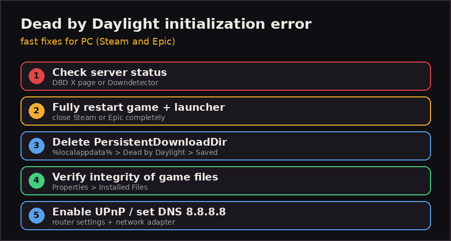 Step by step PC fixes for the Dead by Daylight initialization error on Steam and Epic