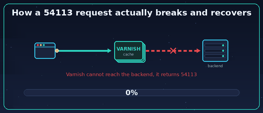 Error 54113