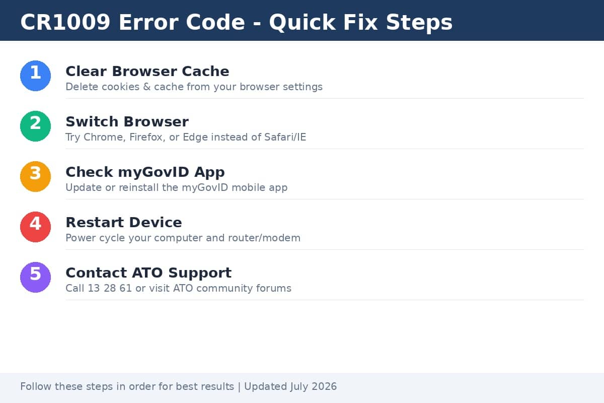 Infographic showing 5 quick fix steps for CR1009 error code including clear cache, switch browser, check myGovID app, restart device, and contact ATO support