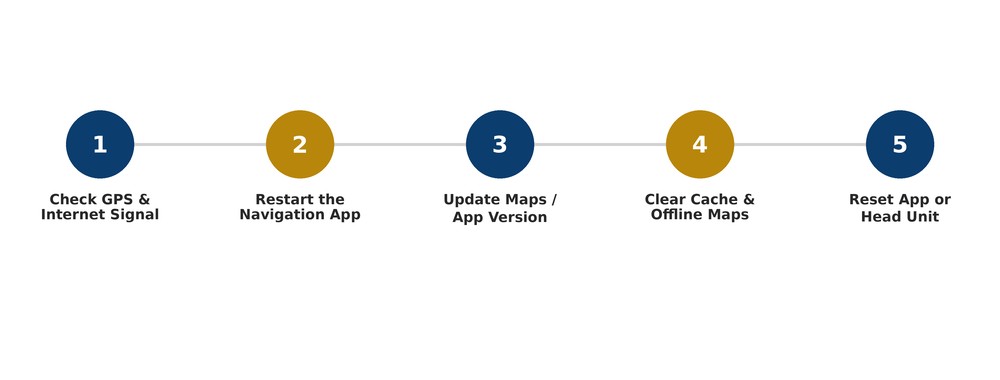 Five-step flow for fixing the error prepping navigation data message: check GPS and internet signal, restart the app, update maps, clear cache, reset the app or head unit