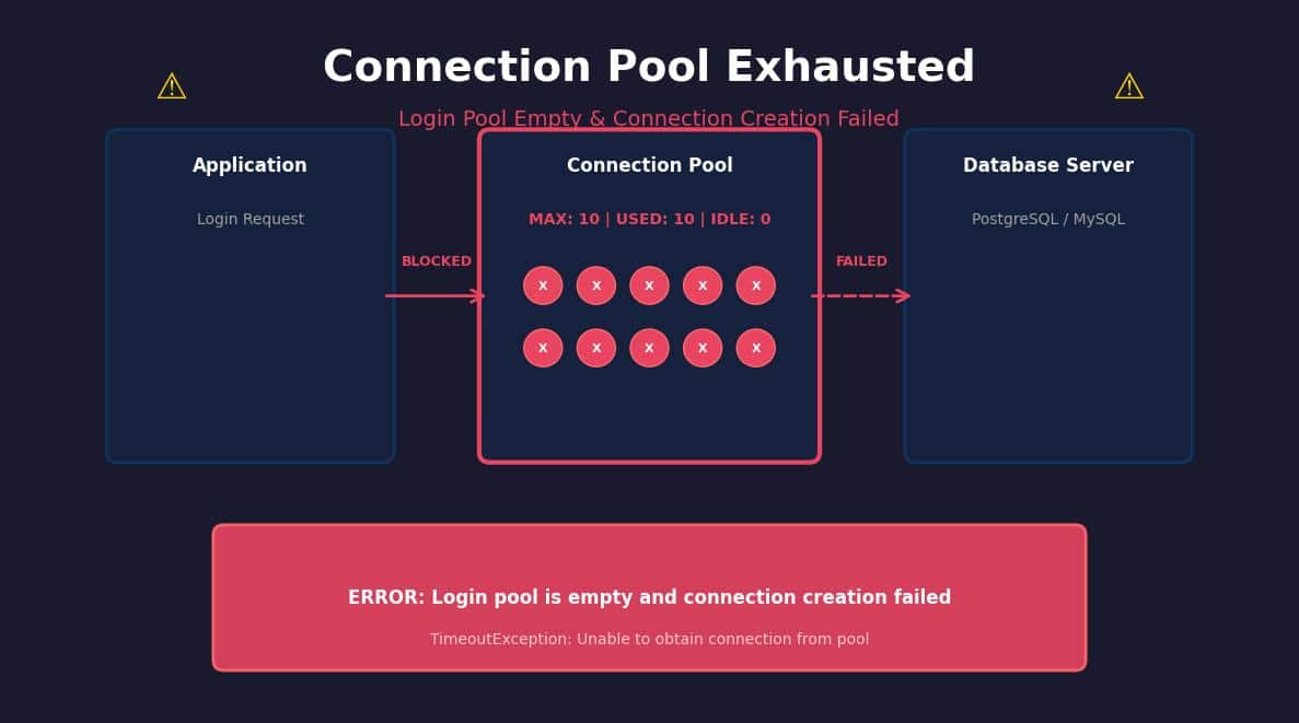 Diagram showing connection pool exhaustion between application server and database