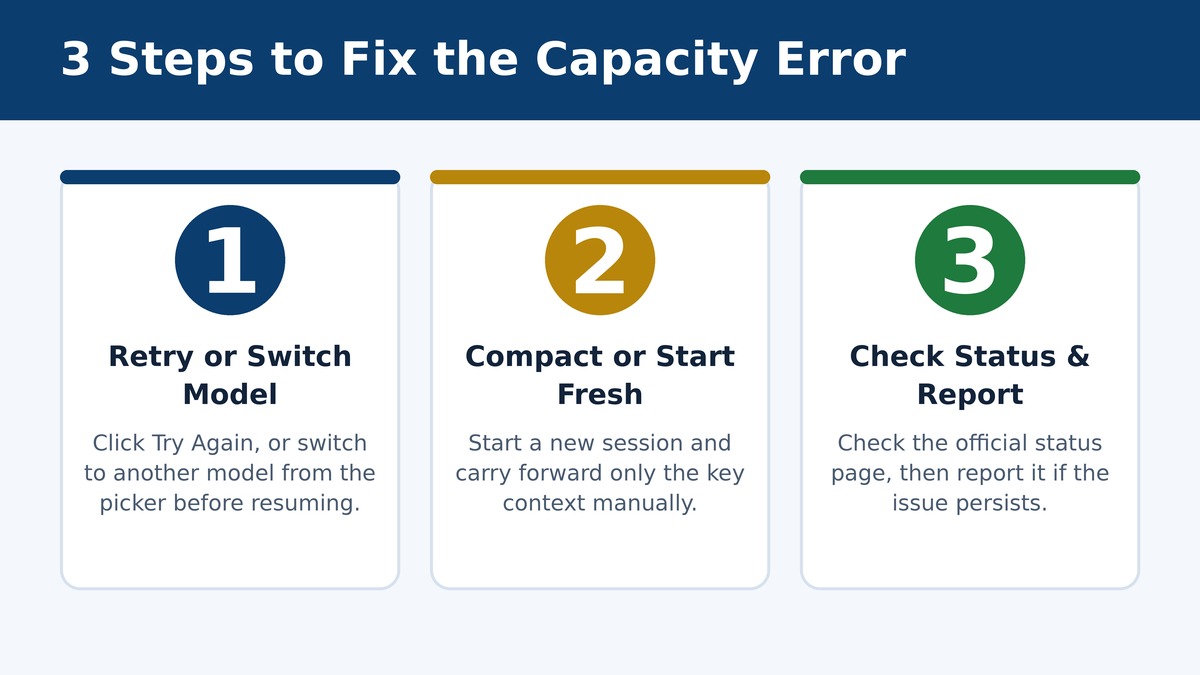 Three step infographic showing how to fix the selected model is at capacity error: retry or switch model, compact or start fresh, check status and report