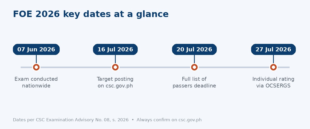 Timeline graphic of FOE 2026 key dates: exam day, result posting, and OCSERGS availability