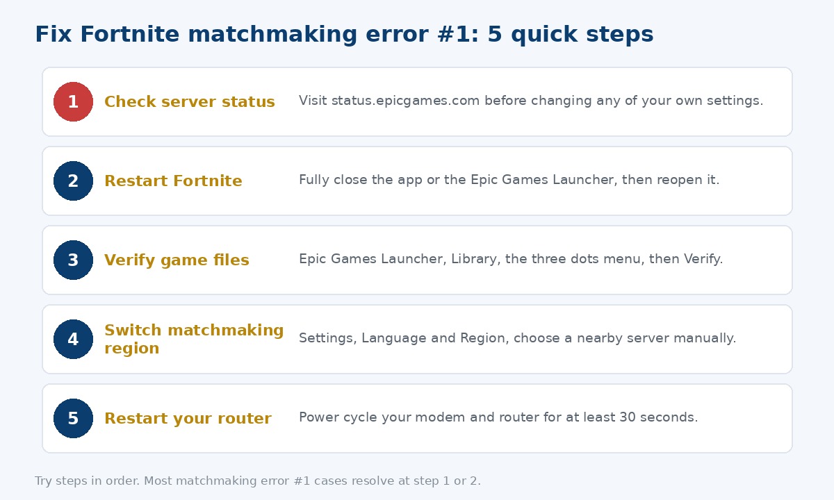 Five-step troubleshooting checklist graphic for Fortnite matchmaking error #1: check status, restart, verify files, switch region, restart router