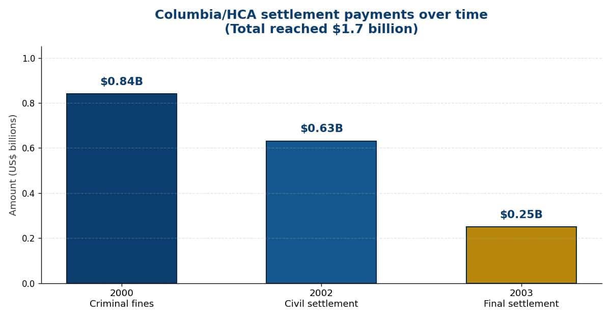 Chart: Columbia/HCA settlement payments by phase, totaling 1.7 billion dollars