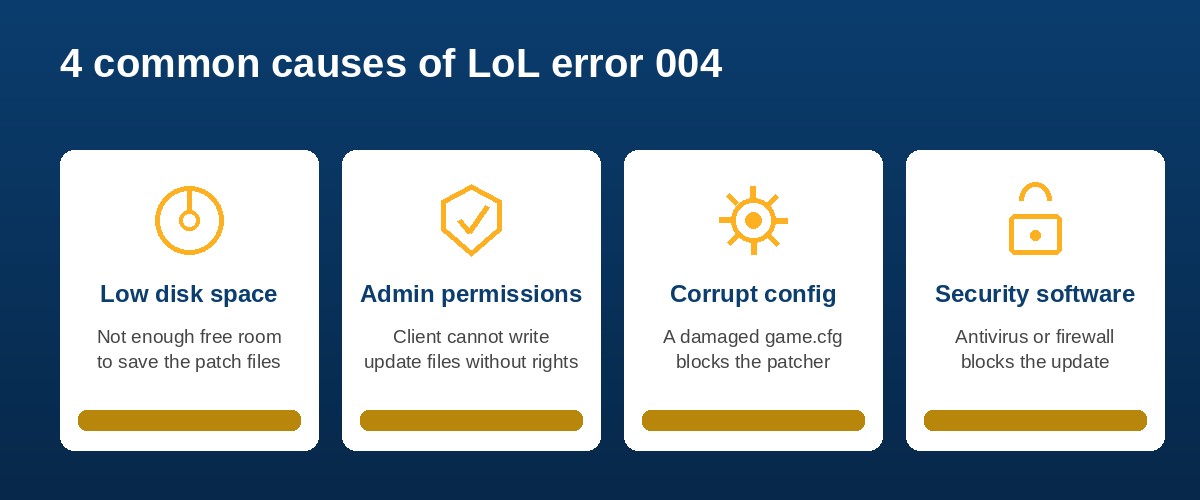Four common causes of LoL error 004: low disk space, missing admin permissions, corrupt config file, security software blocking the patch