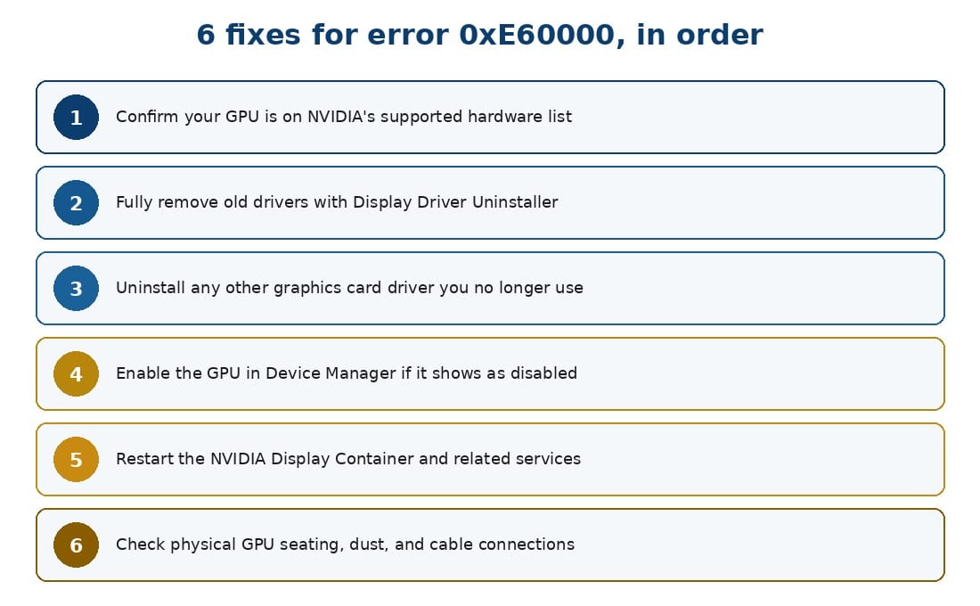 nvidia installer cannot continue error code 0xe60000