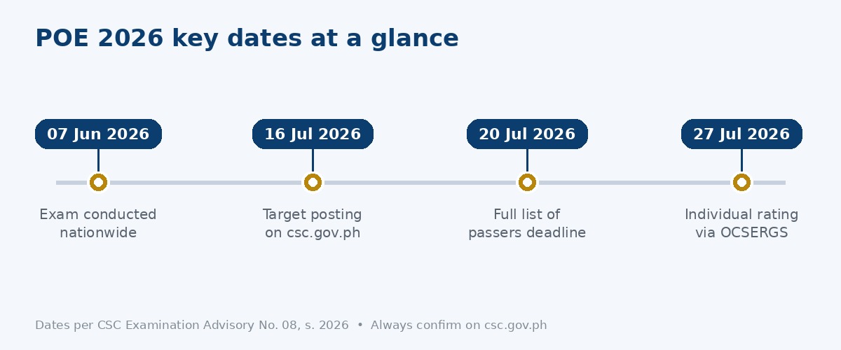 Timeline graphic of POE 2026 key dates: exam day, result posting, and OCSERGS availability