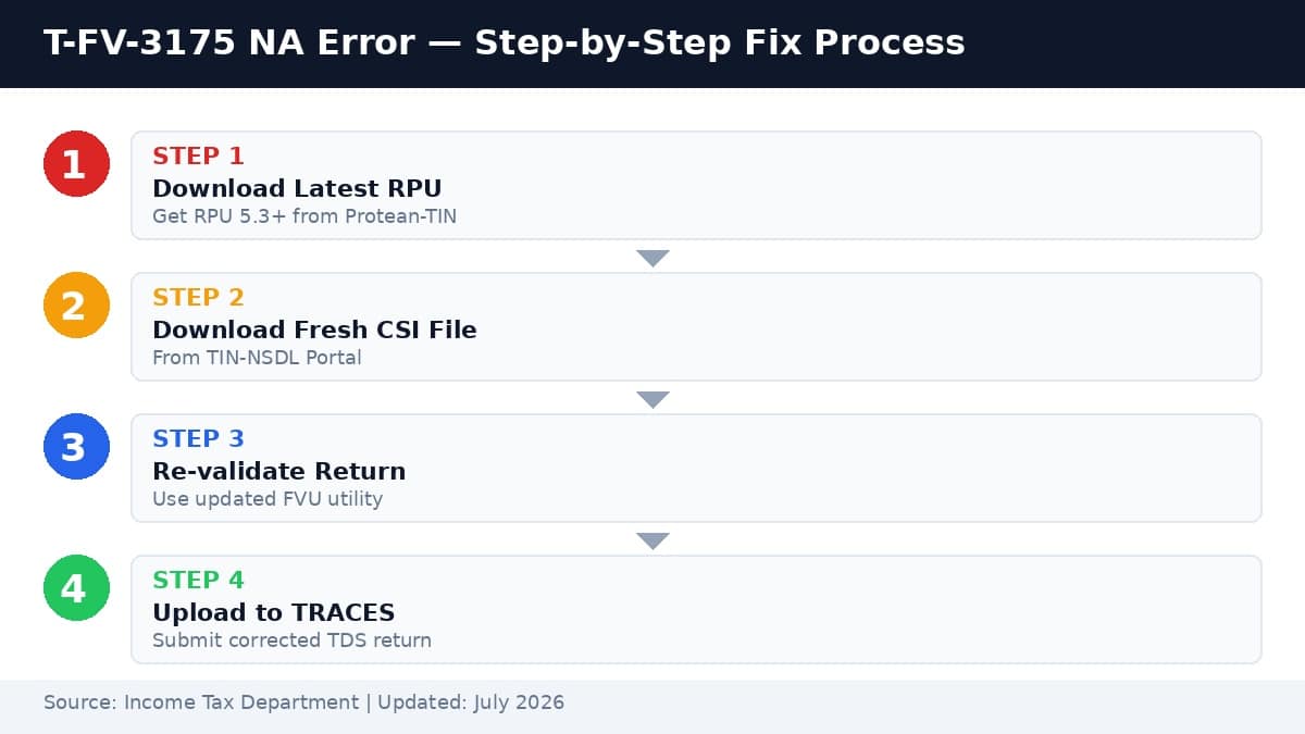T-FV-3175 NA error: Steps to Fix it