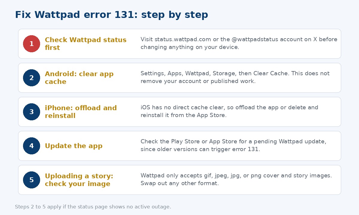 Step by step checklist graphic for fixing Wattpad error 131 on Android, iPhone, and web