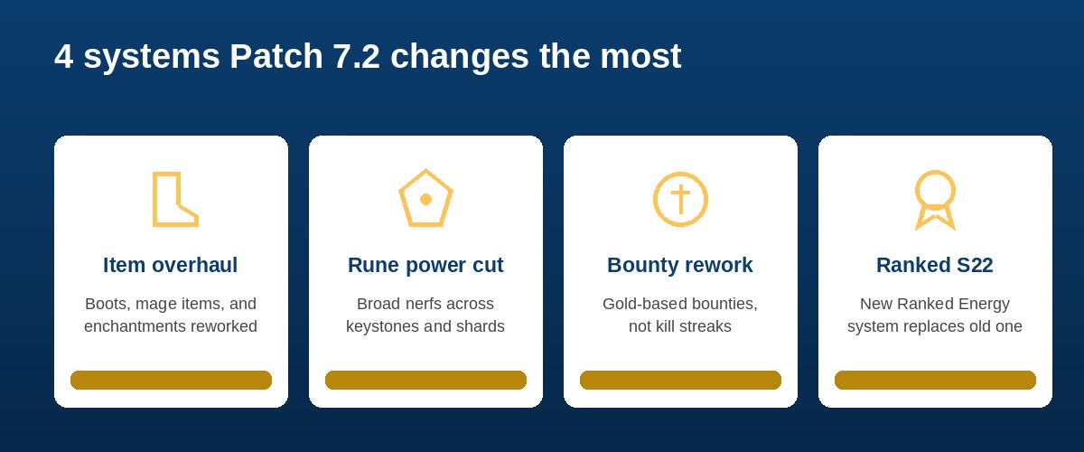 Four systems Wild Rift Patch 7.2 changes the most: item overhaul, rune power cuts, bounty rework, and Ranked Season 22