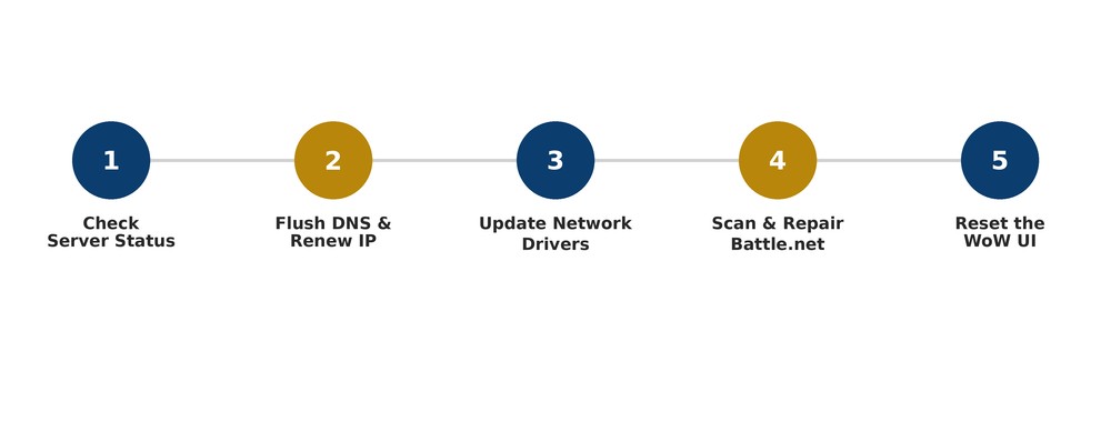 Five-step flow for fixing the WOW51900319 error: check server status, flush DNS and renew IP, update network drivers, scan and repair Battle.net, reset the WoW user interface