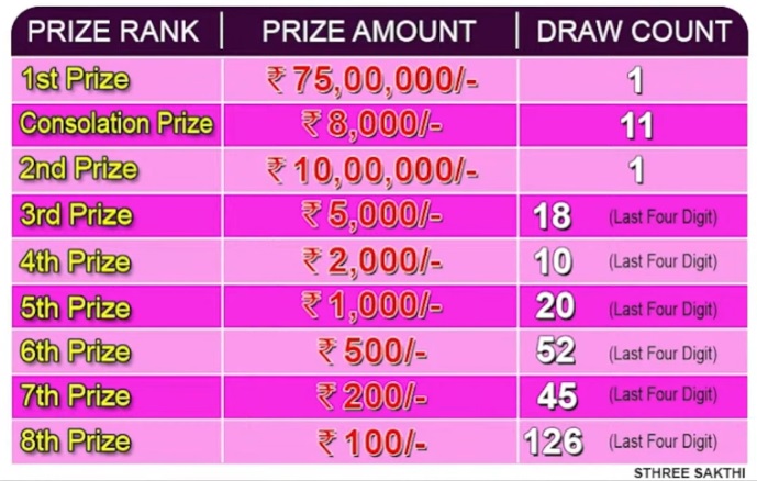 Sthree Sakthi Lottery Prize Structure