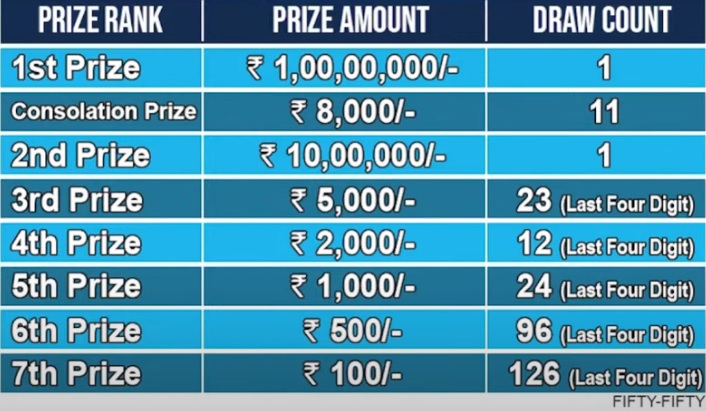 Fifty Fifty 50-50 Prize Structure