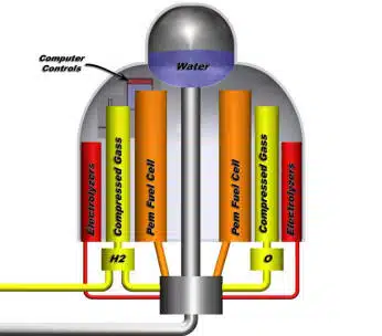 Hydrogen Super Highway Chamber