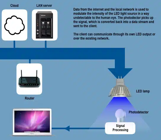 Li-Fi Technology